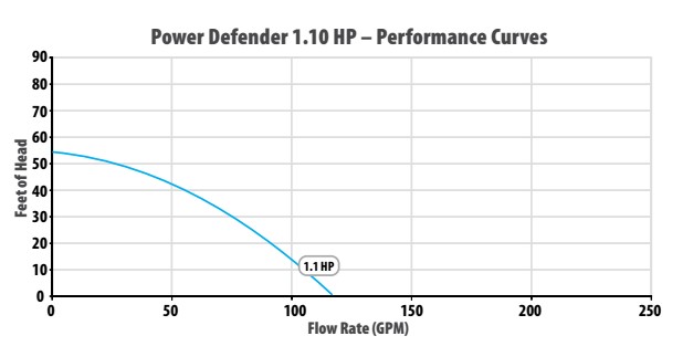 Power defender 110 performance curves Power defender 110 performance curves