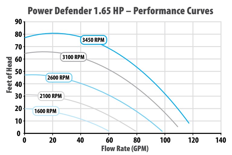 Power Defender 165 Performance Curves Power Defender 165 Performance Curves